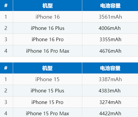 杭州苹果16电池维修分享iPhone16系列电池容量是多少 
